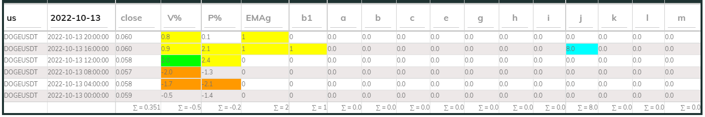 DogeUsdt PI_Bull 13Oct 4hr