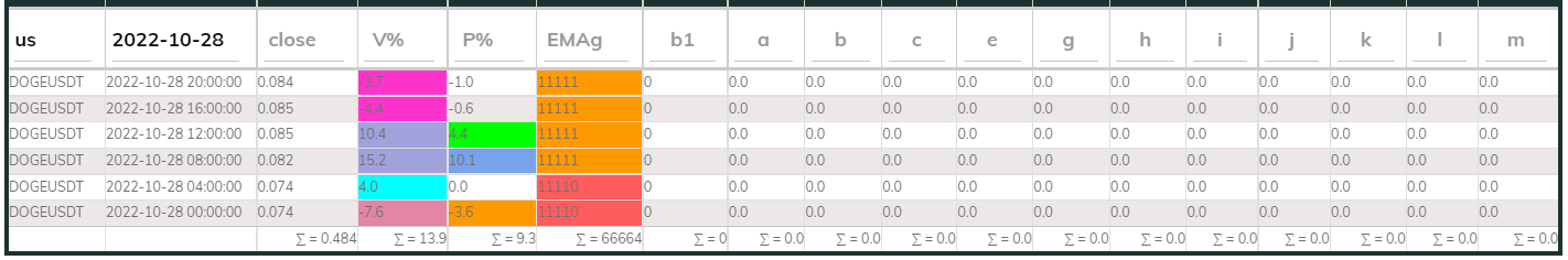 DogeUsdt PI_Bull 28Oct 4hr