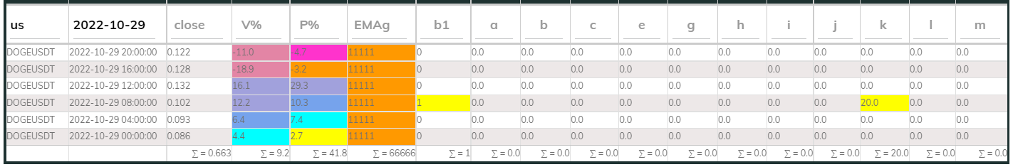 DogeUsdt PI_Bull 29Oct 4hr
