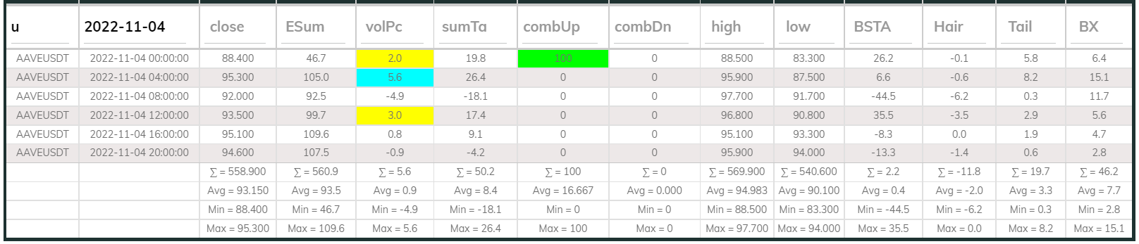 AAVEUSDT Dashboard 4hr 221104