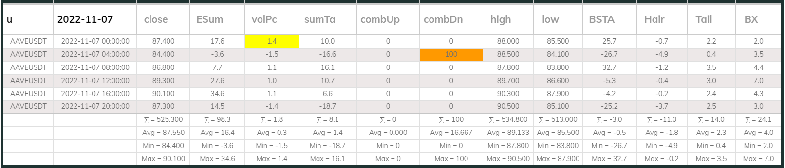 AAVEUSDT Dashboard 4hr 221107
