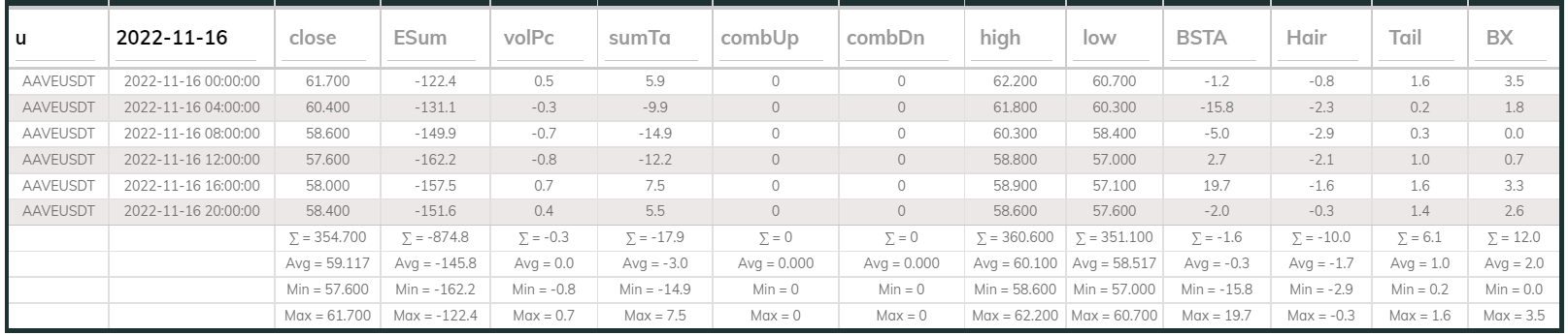 AAVEUSDT Dashboard 4hr 221116