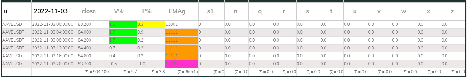 AAVEUSDT PI_Bear 4hr 221103