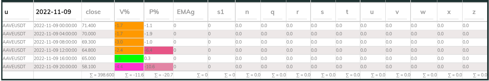 AAVEUSDT PI_Bear 4hr 221109