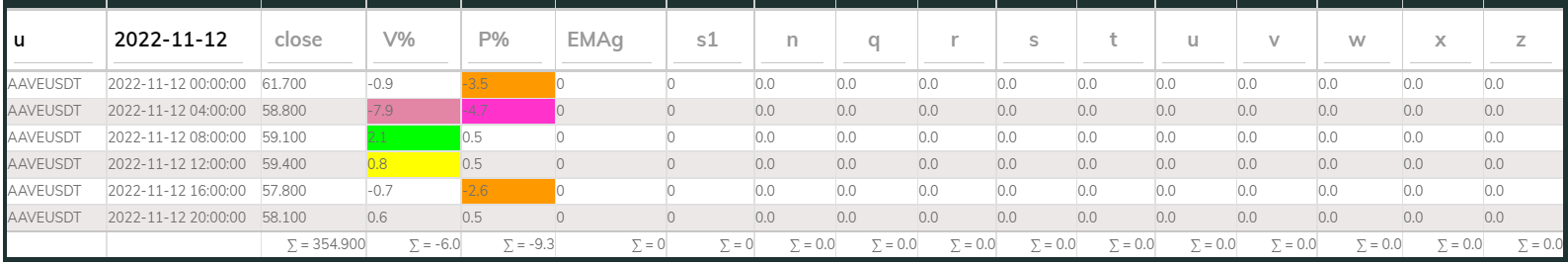 AAVEUSDT PI_Bear 4hr 221112