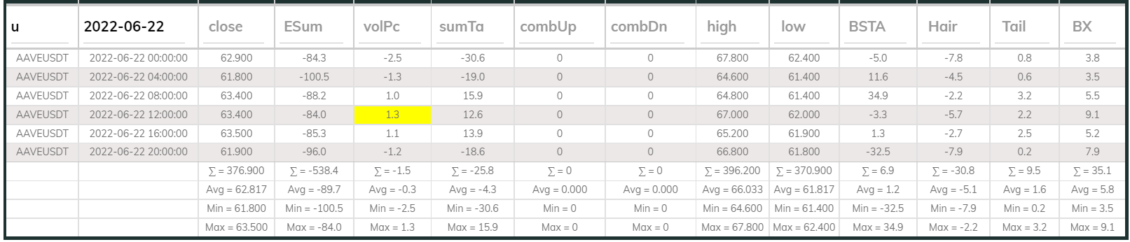 Aaveusdt Dashboard 4hr 220622