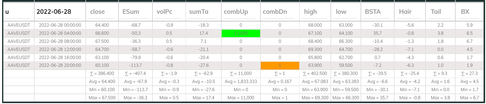 Aaveusdt Dashboard 4hr 220628