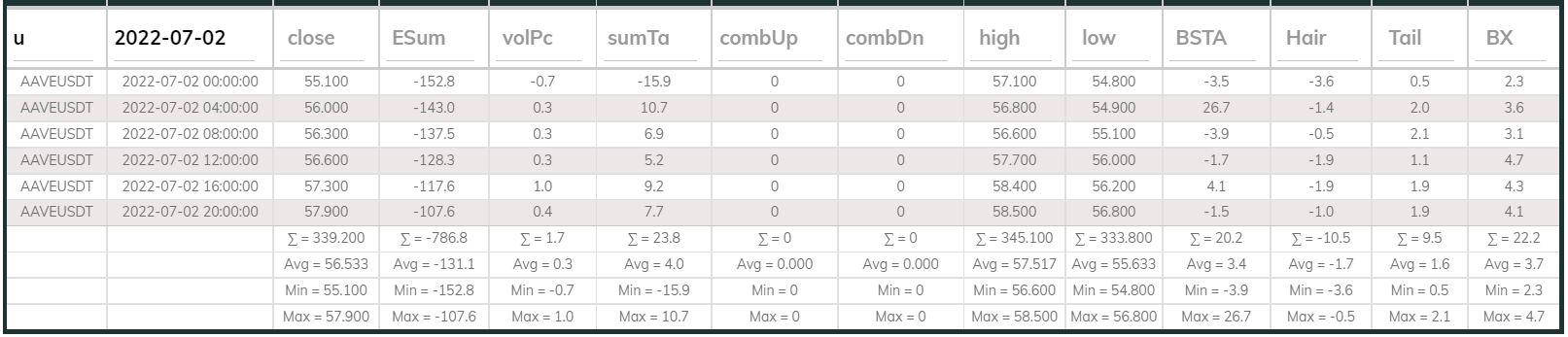 Aaveusdt Dashboard 4hr 220702