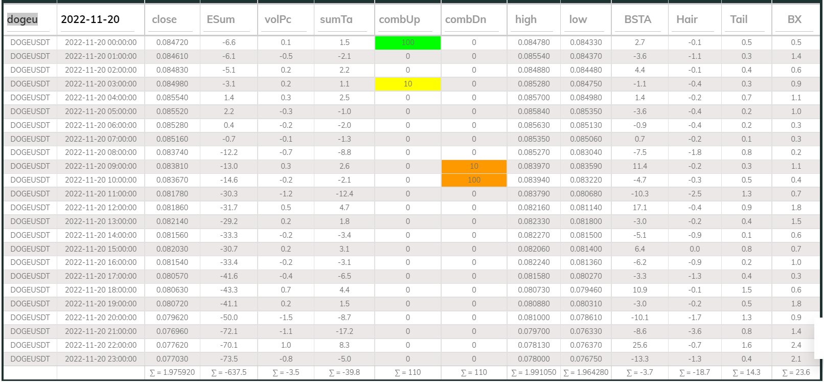 Dashboard 1hr DOGE 221120