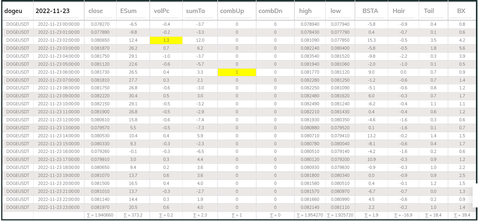 Dashboard 1hr DOGE 221123