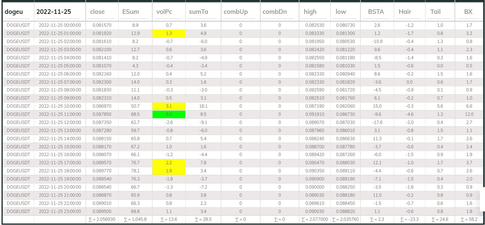 Dashboard 1hr DOGE 221125