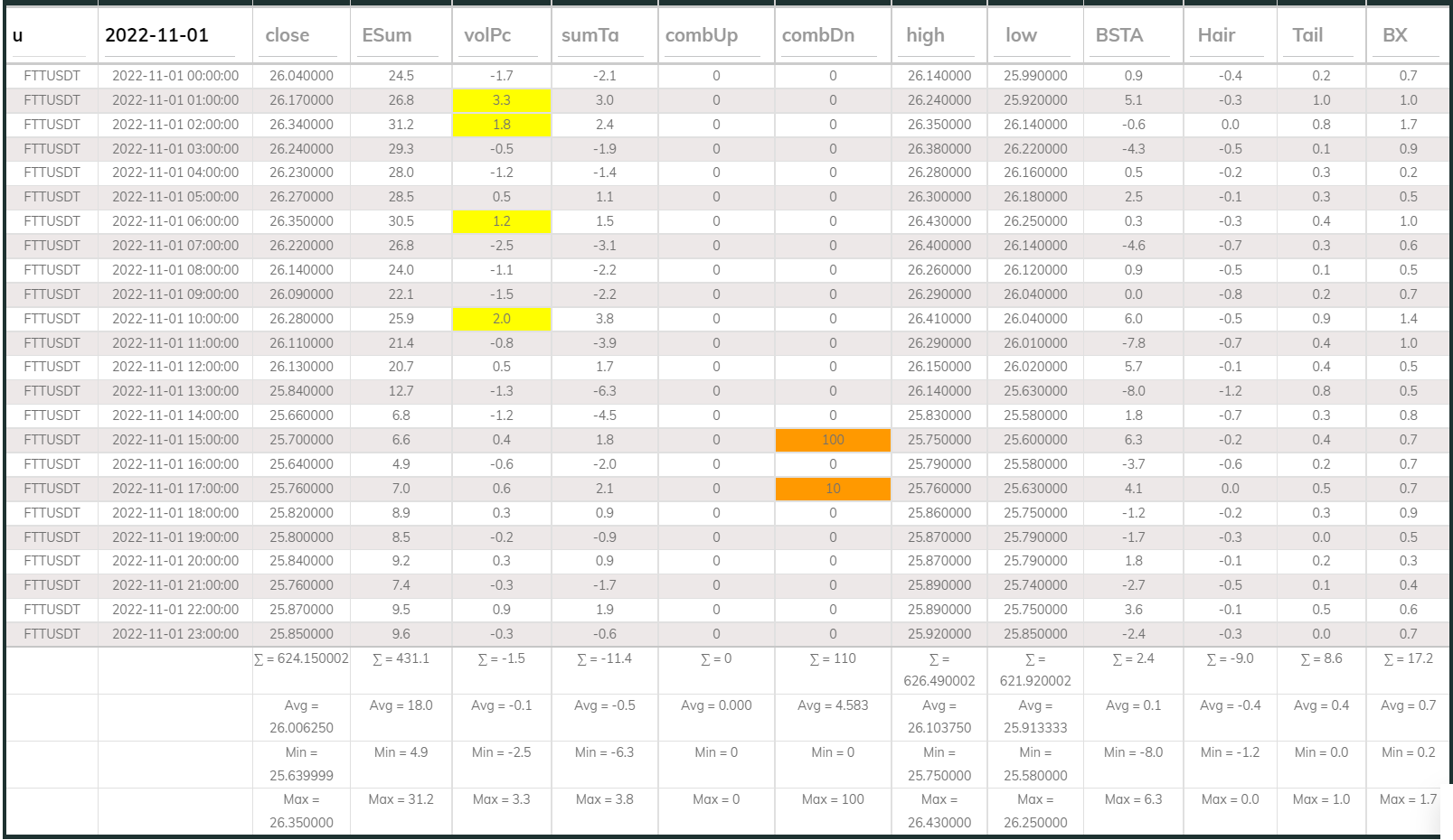 FTTUSDT Dashboard 1hr 221101