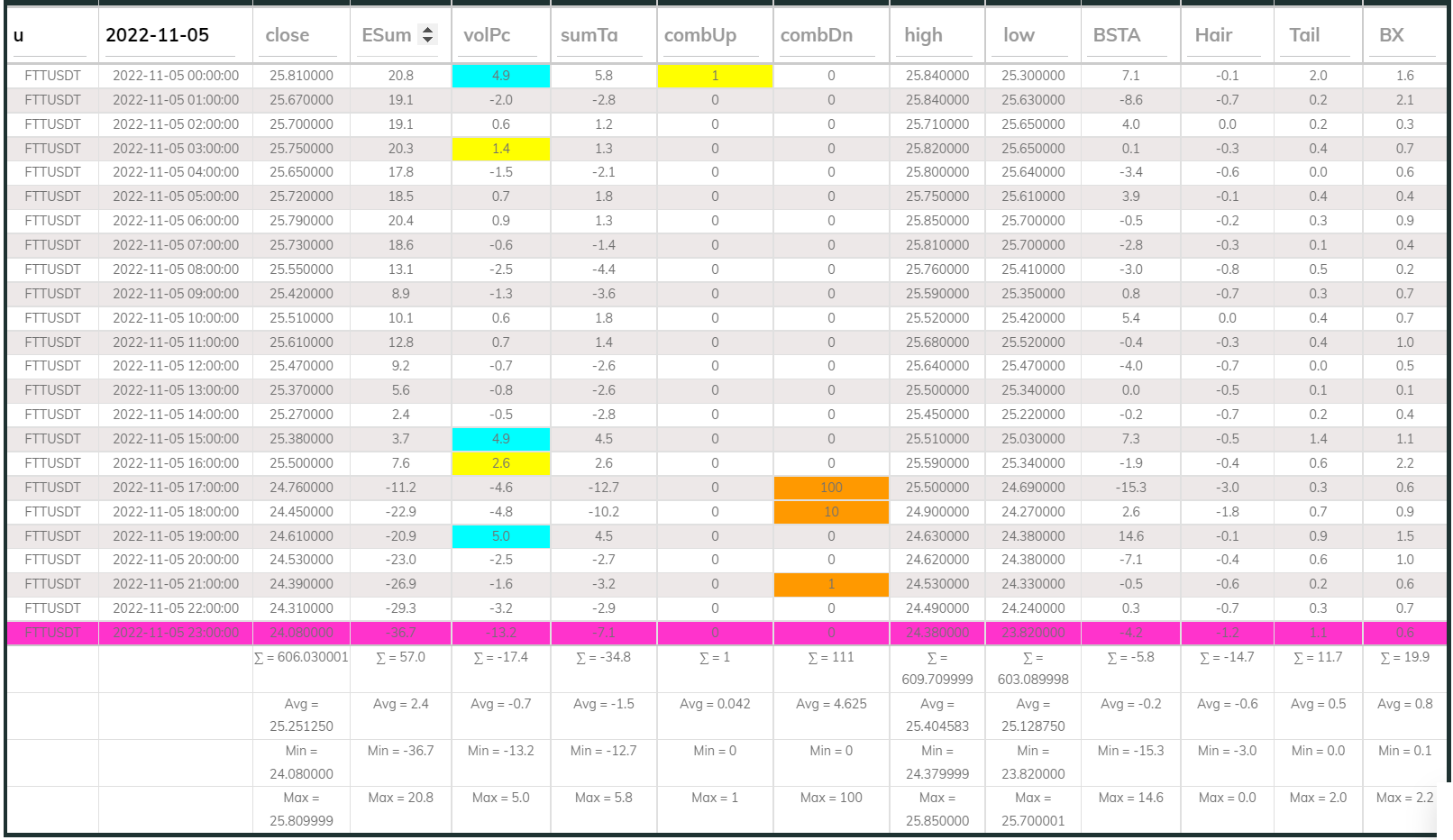 FTTUSDT Dashboard 1hr 221105