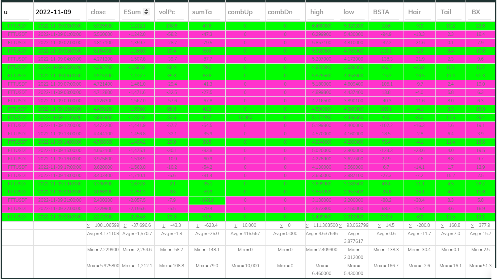 FTTUSDT Dashboard 1hr 221109