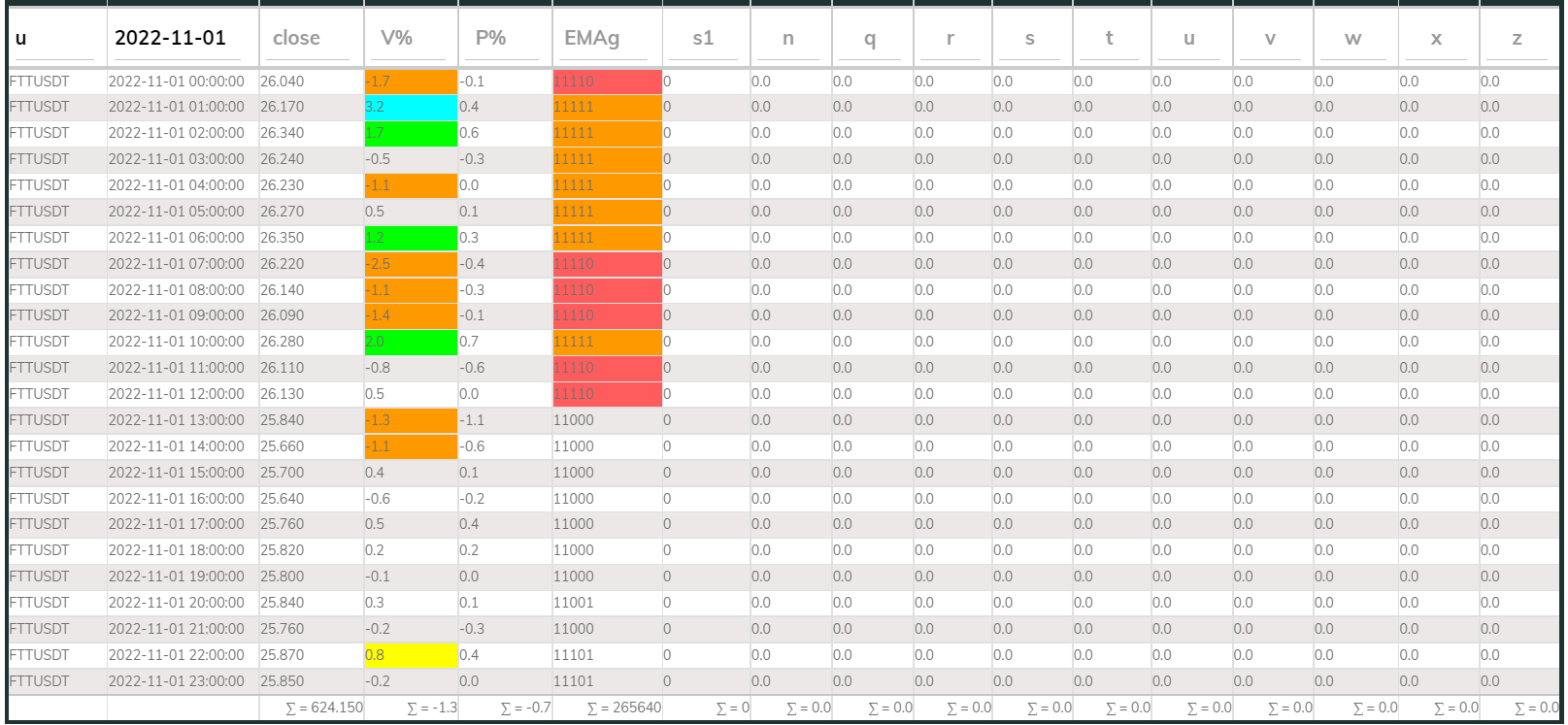FTTUSDT PI_Bear 1hr 221101