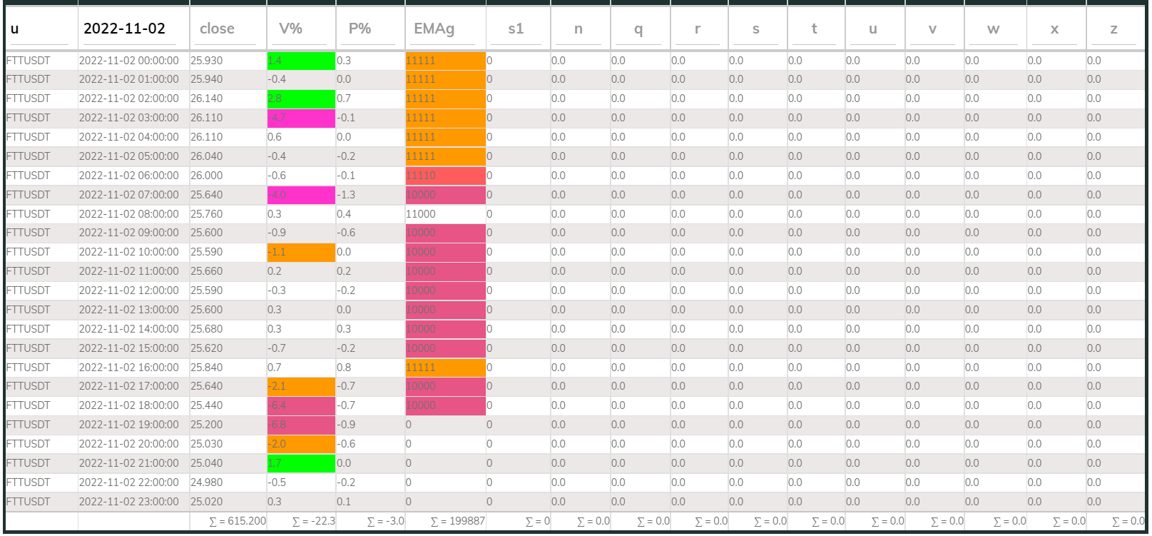FTTUSDT PI_Bear 1hr 221102