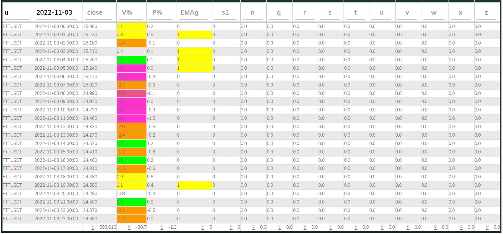 FTTUSDT PI_Bear 1hr 221103