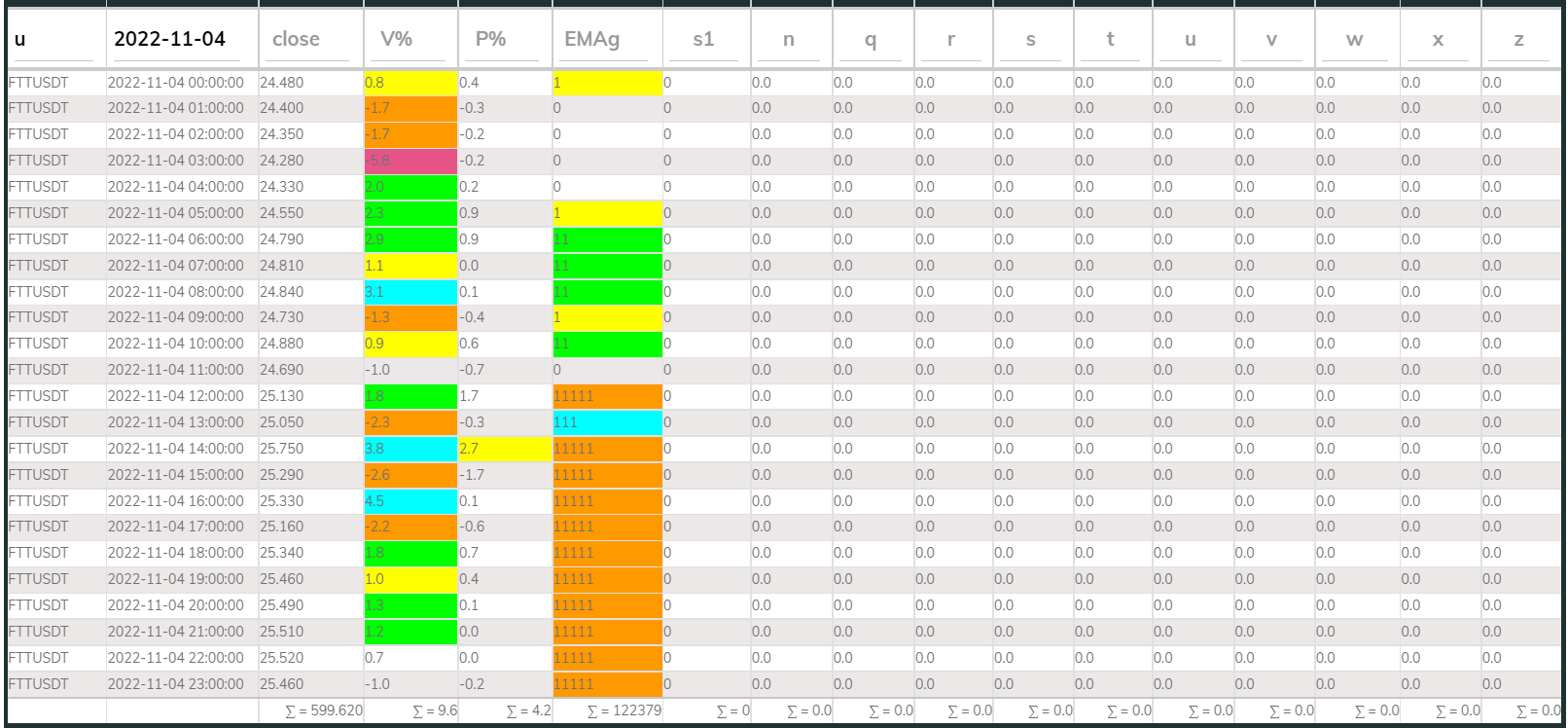 FTTUSDT PI_Bear 1hr 221104