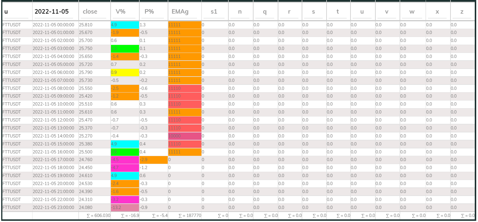 FTTUSDT PI_Bear 1hr 221105