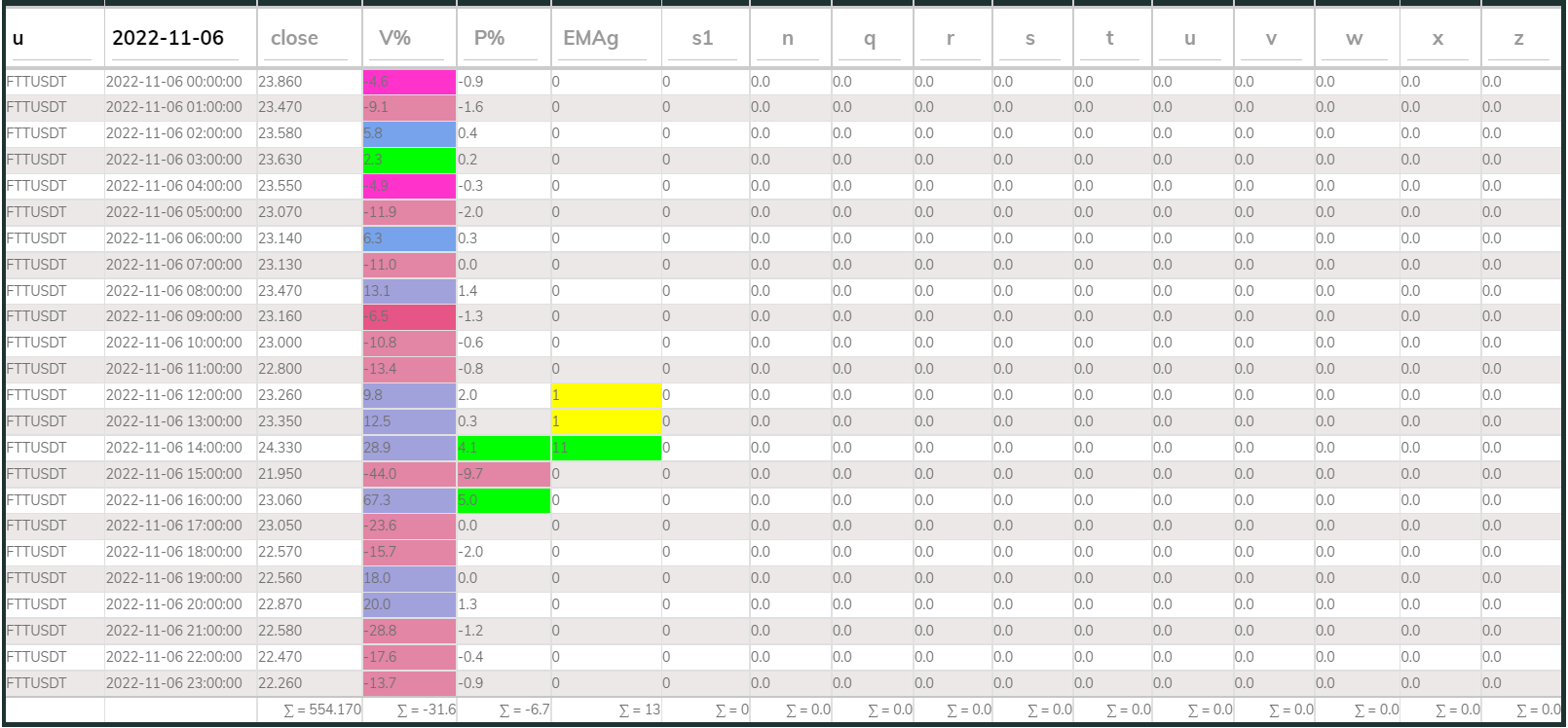 FTTUSDT PI_Bear 1hr 221106