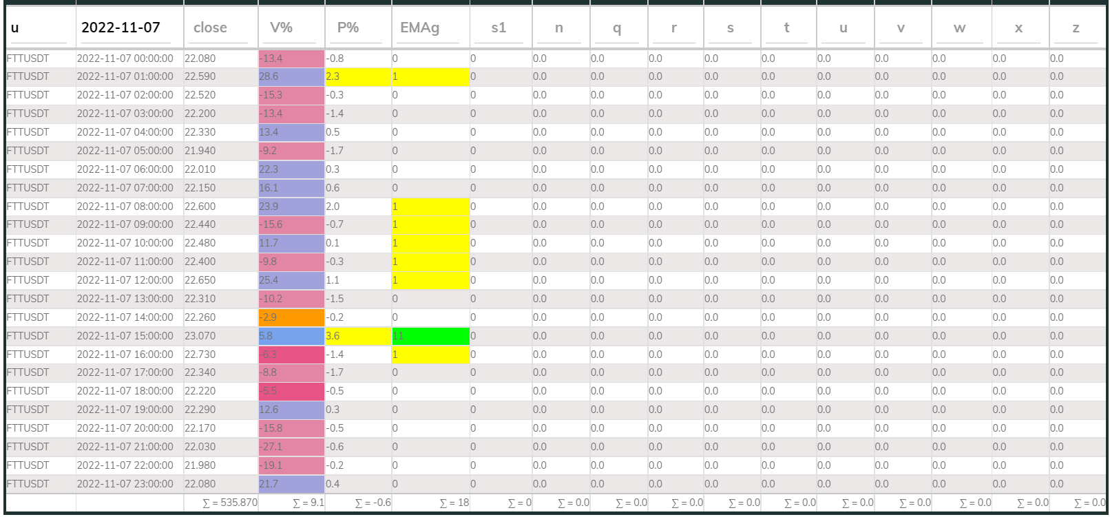 FTTUSDT PI_Bear 1hr 221107