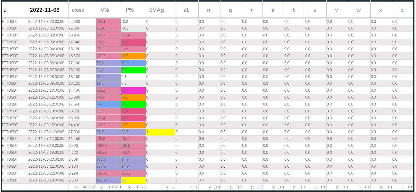 FTTUSDT PI_Bear 1hr 221108