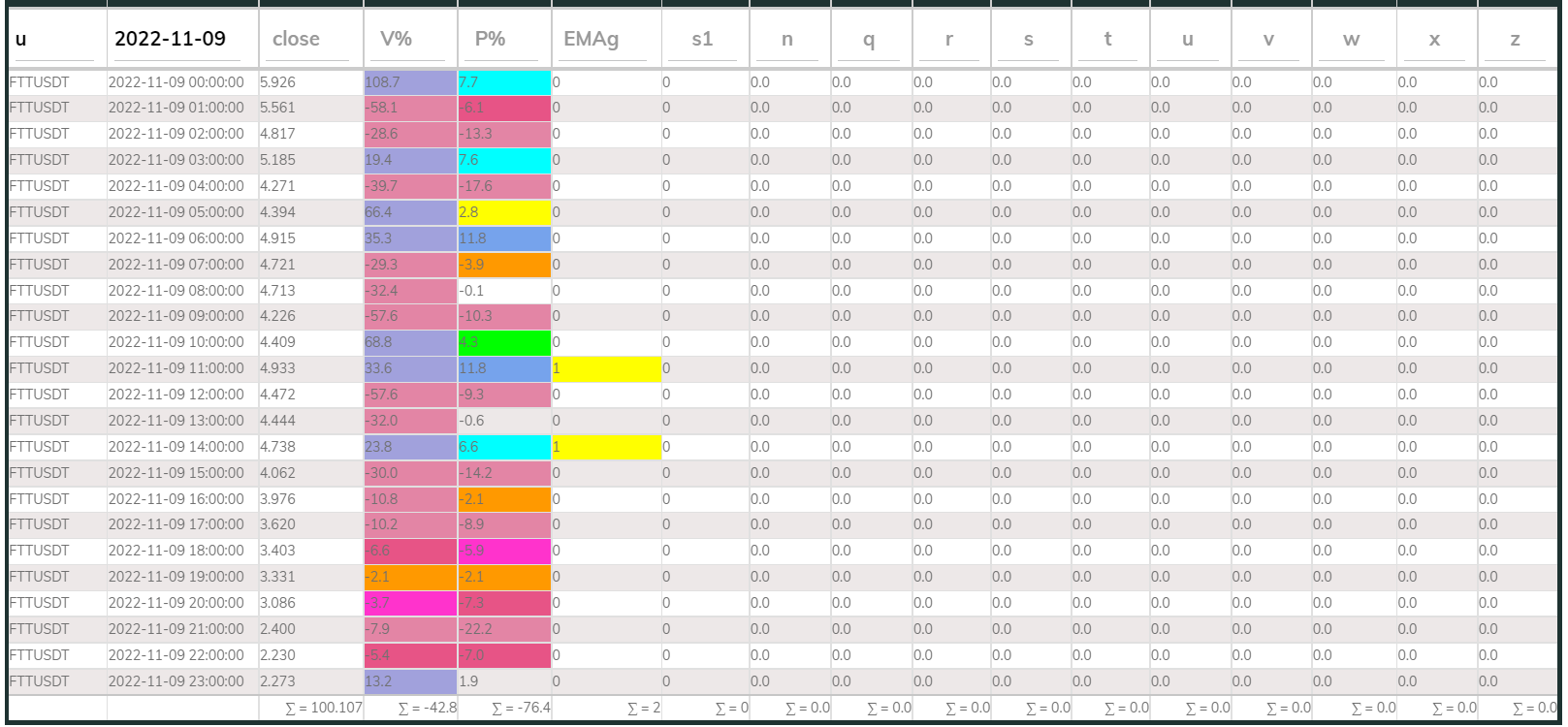 FTTUSDT PI_Bear 1hr 221109