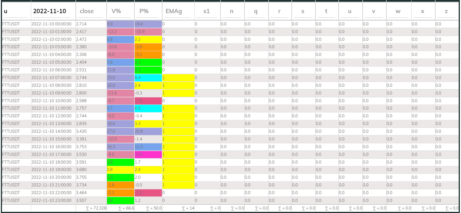 FTTUSDT PI_Bear 1hr 221110