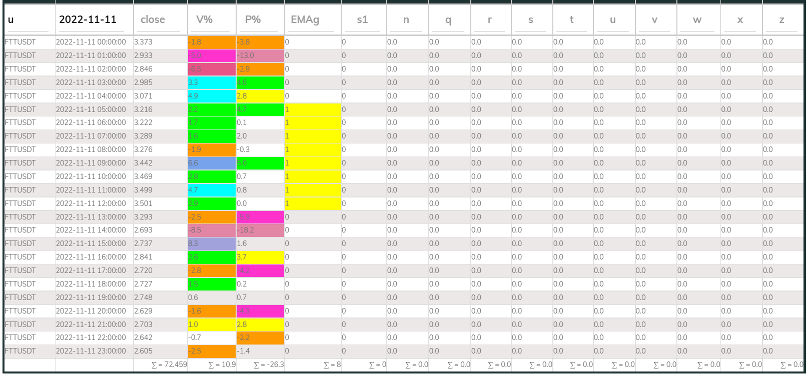 FTTUSDT PI_Bear 1hr 221111
