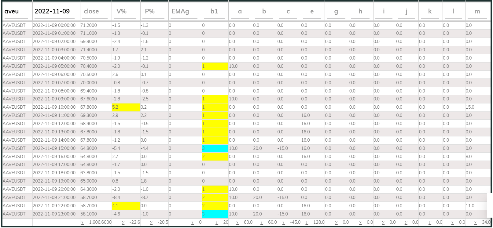 PI Buy 1hr Aave 221109