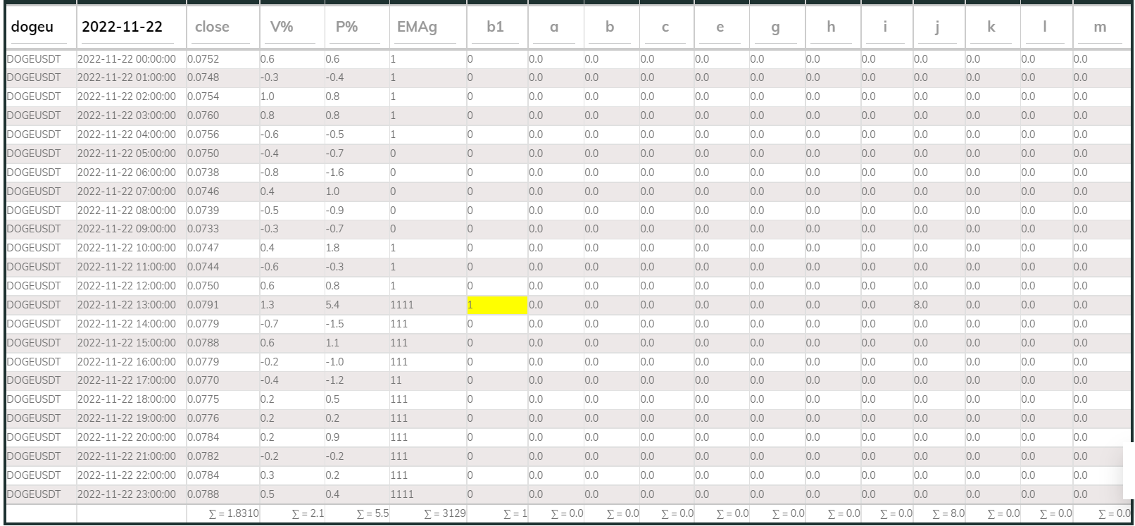 PI Buy 1hr DOGE 221122
