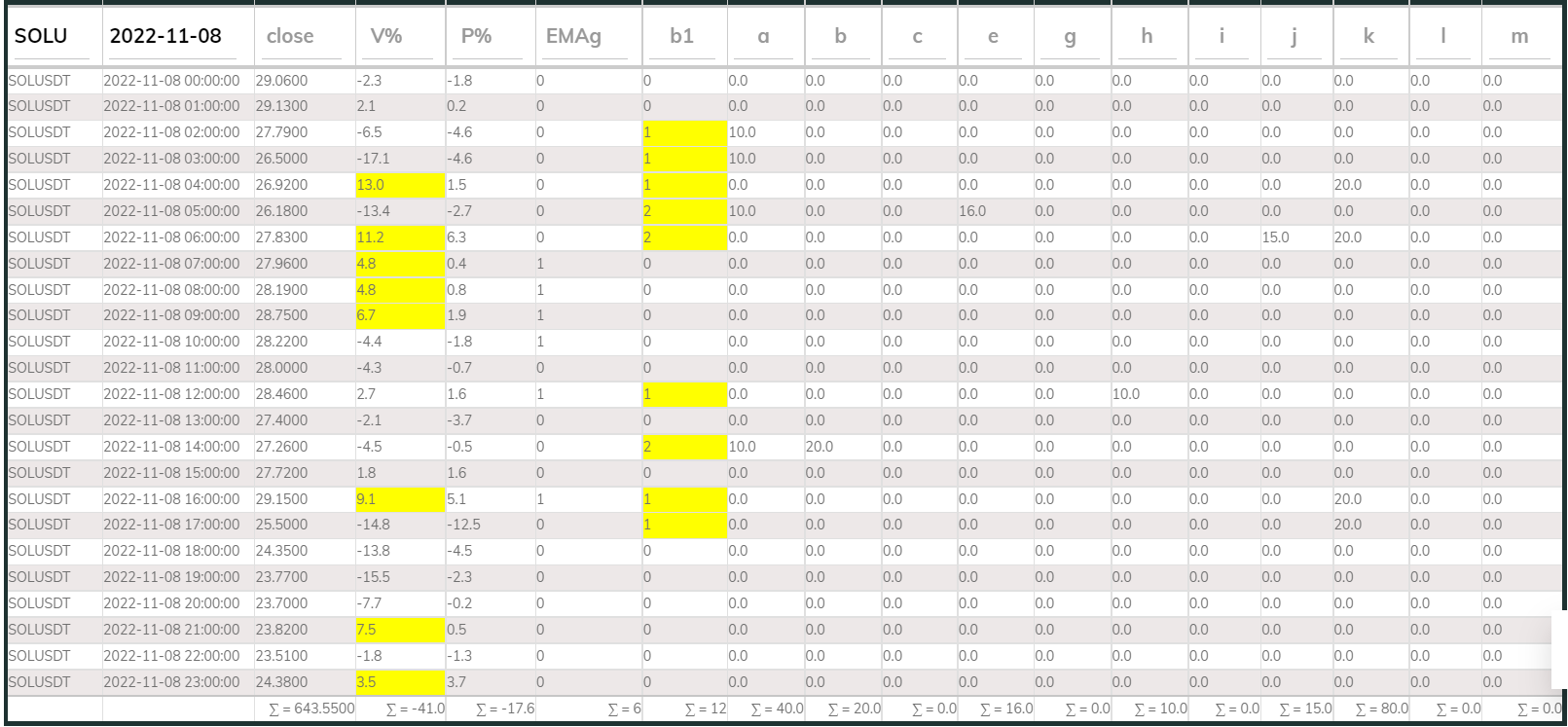PI Buy 1hr SOL 221108