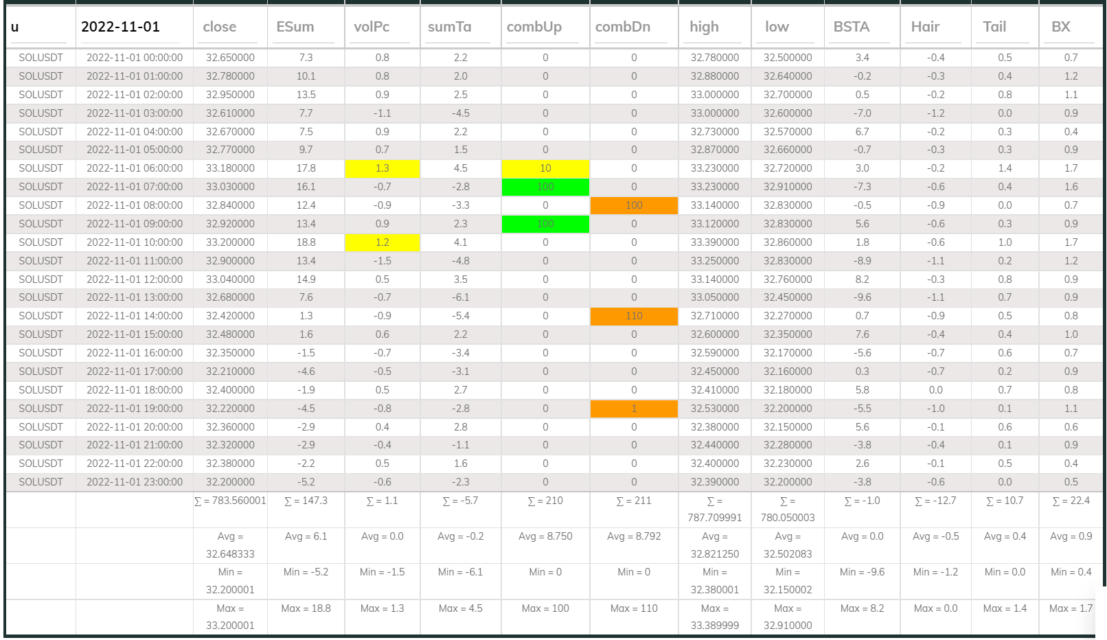 SOLUSDT Dashboard 1hr 221101
