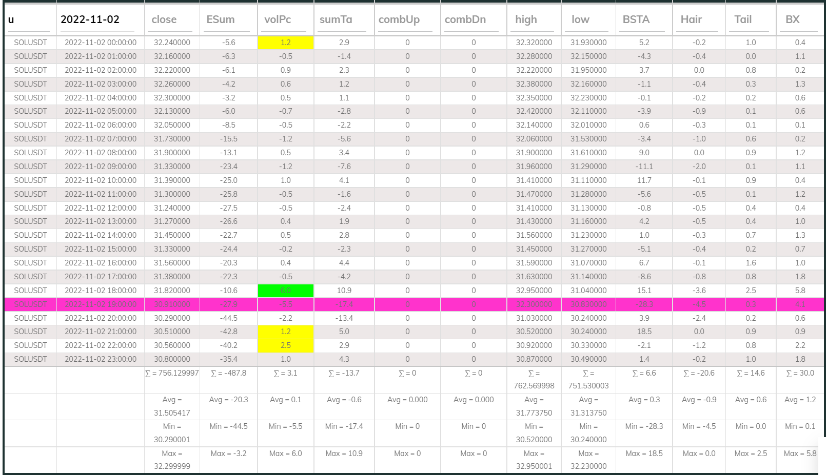 SOLUSDT Dashboard 1hr 221102
