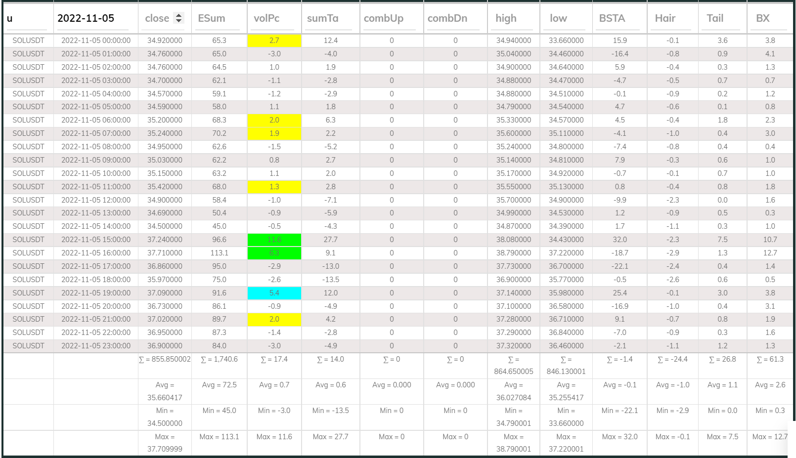 SOLUSDT Dashboard 1hr 221105