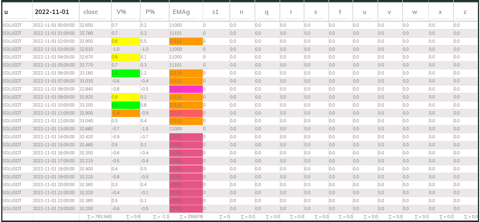 SOLUSDT PI_Bear 1hr 221101