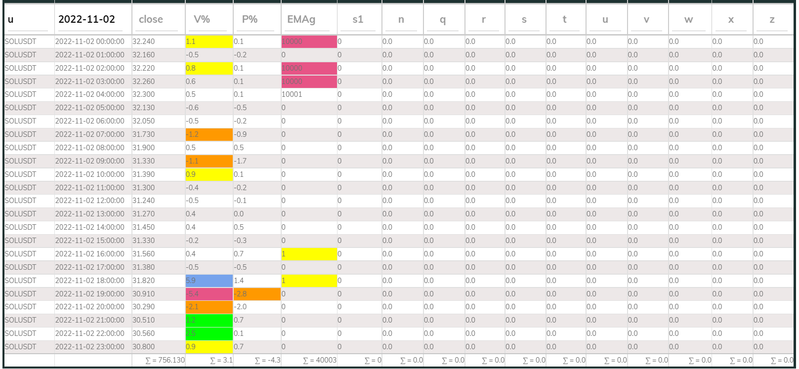SOLUSDT PI_Bear 1hr 221102