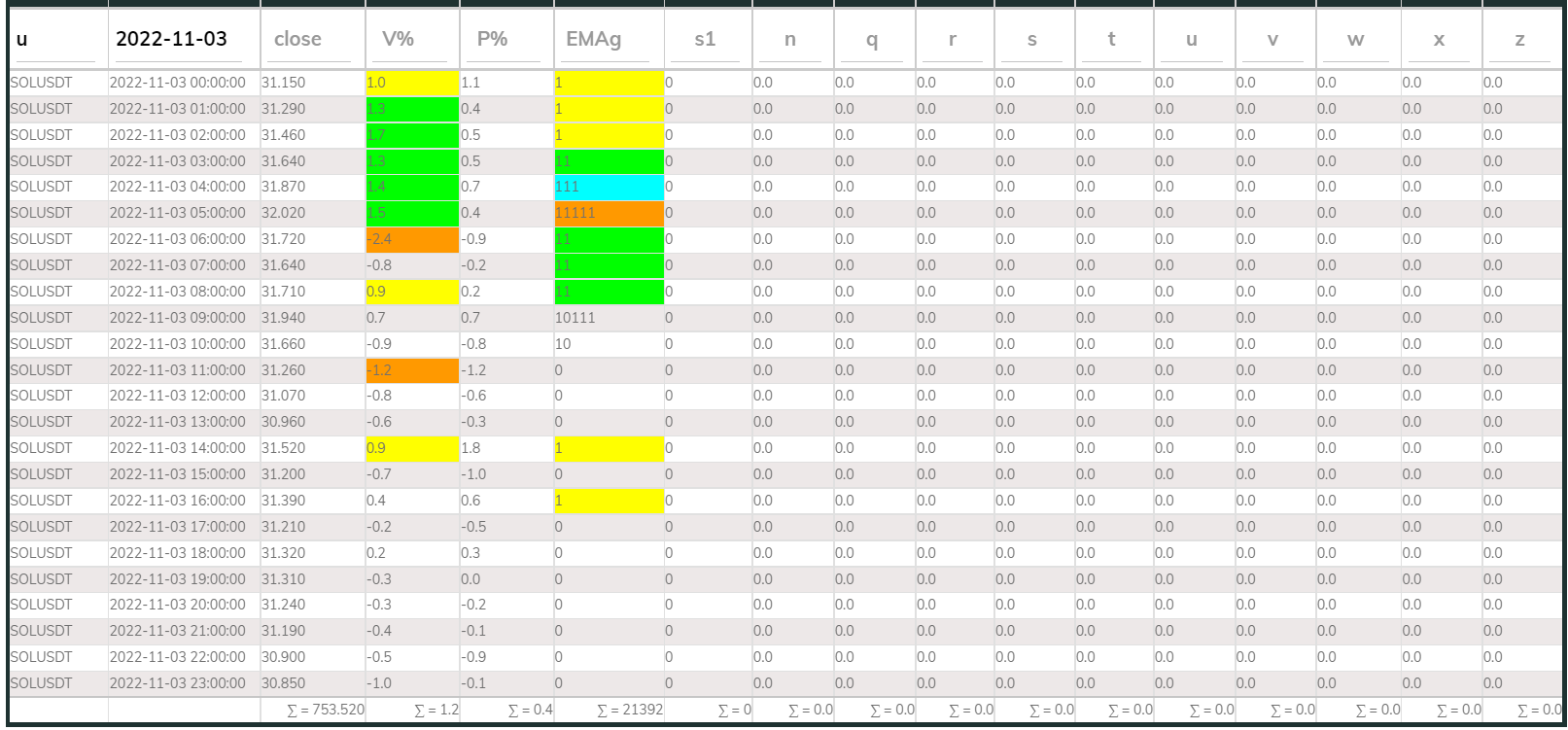 SOLUSDT PI_Bear 1hr 221103