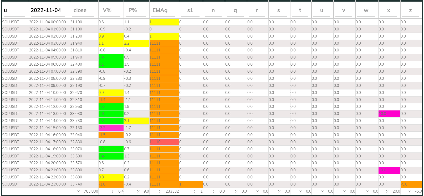 SOLUSDT PI_Bear 1hr 221104