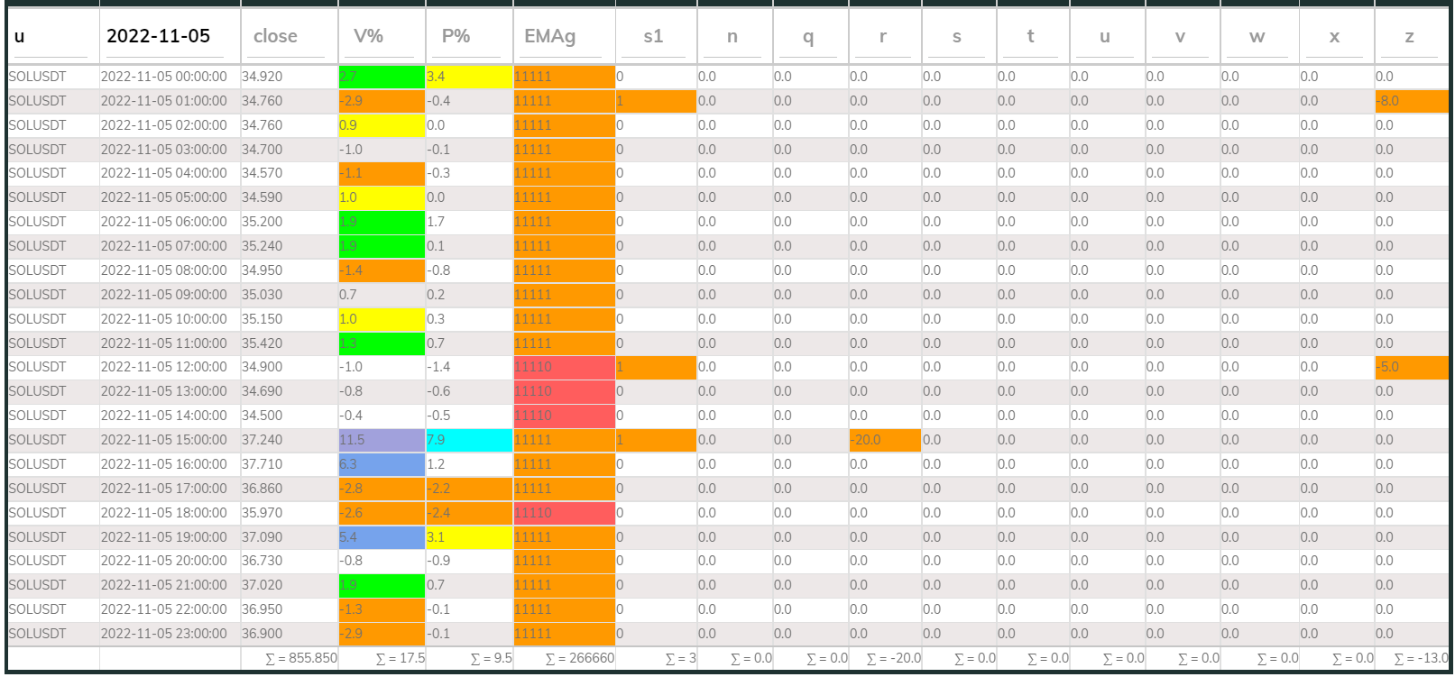 SOLUSDT PI_Bear 1hr 221105