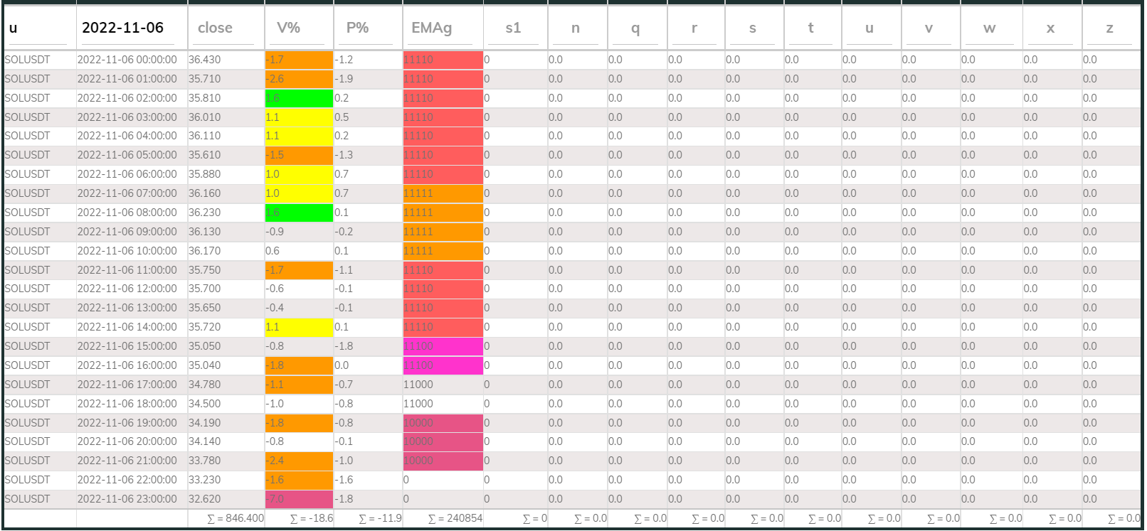 SOLUSDT PI_Bear 1hr 221106