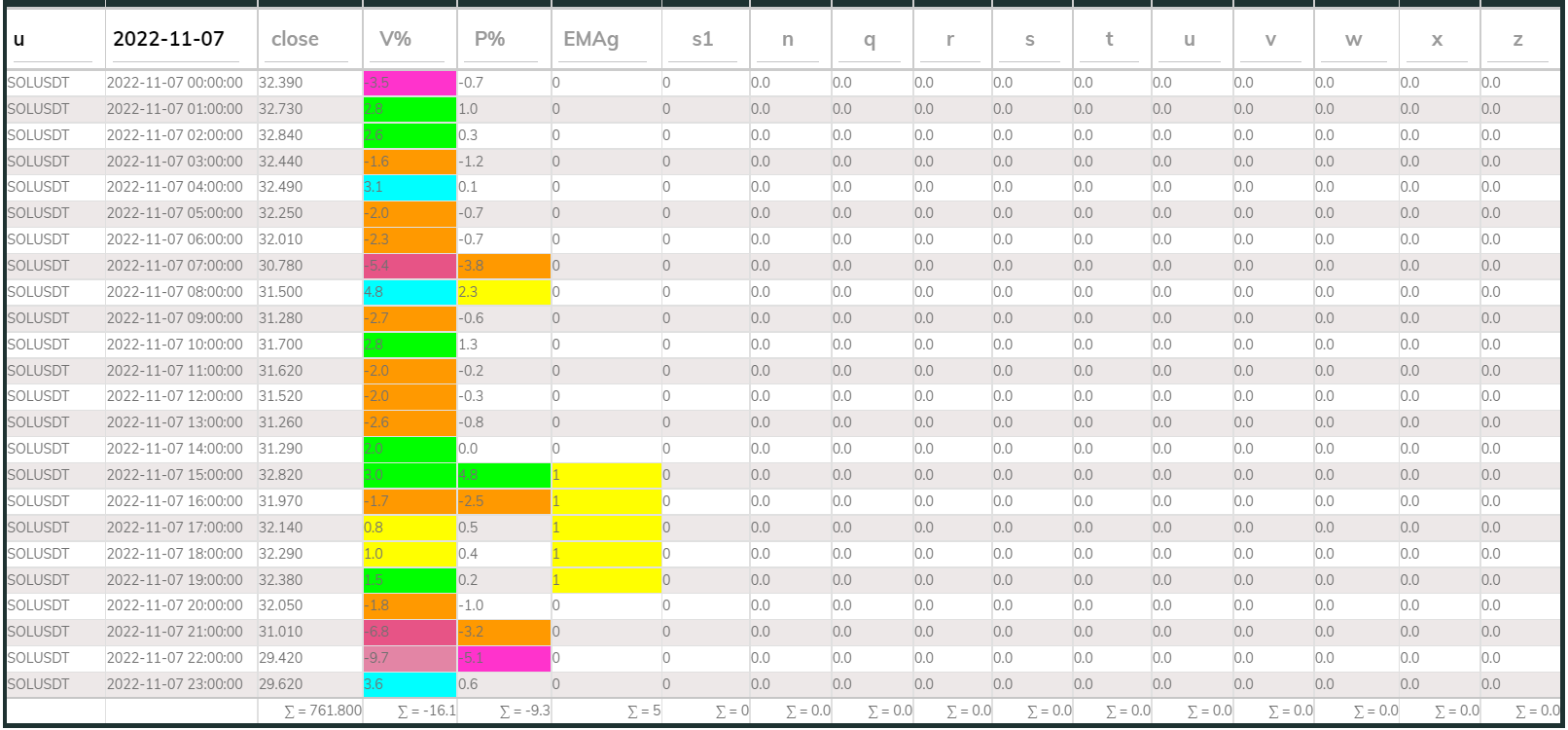 SOLUSDT PI_Bear 1hr 221107