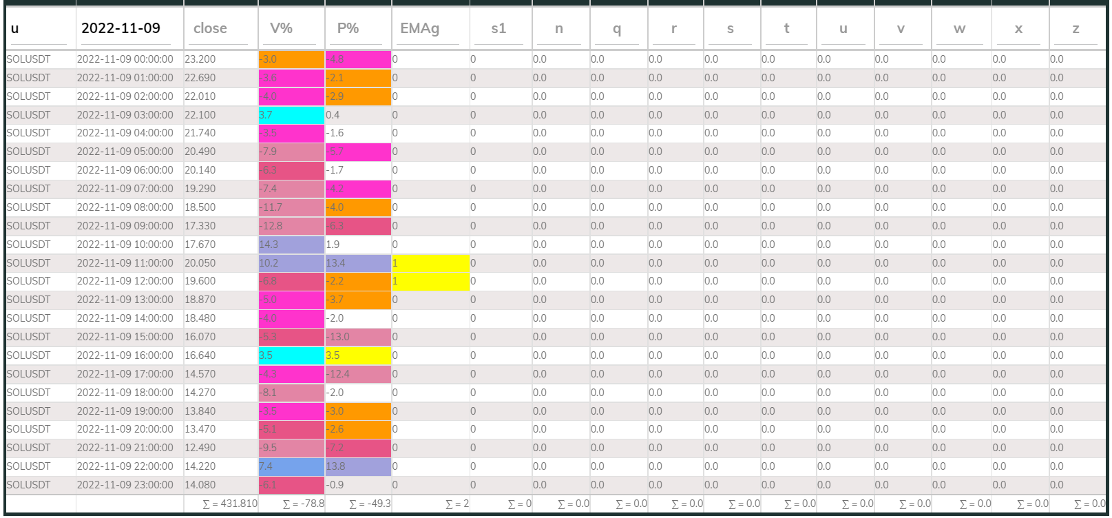 SOLUSDT PI_Bear 1hr 221109