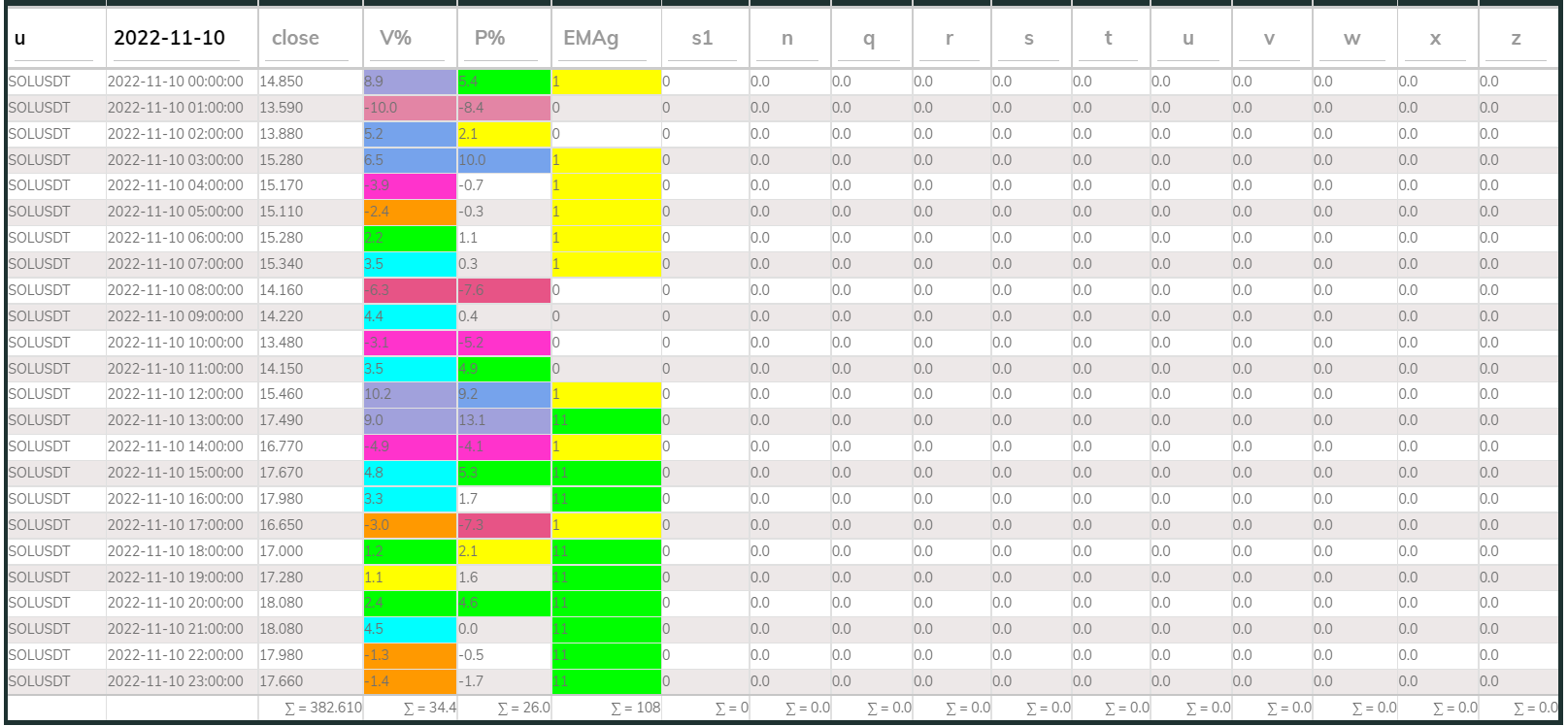 SOLUSDT PI_Bear 1hr 221110