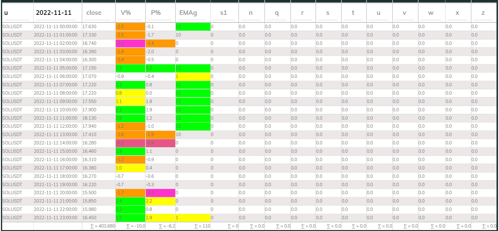 SOLUSDT PI_Bear 1hr 221111