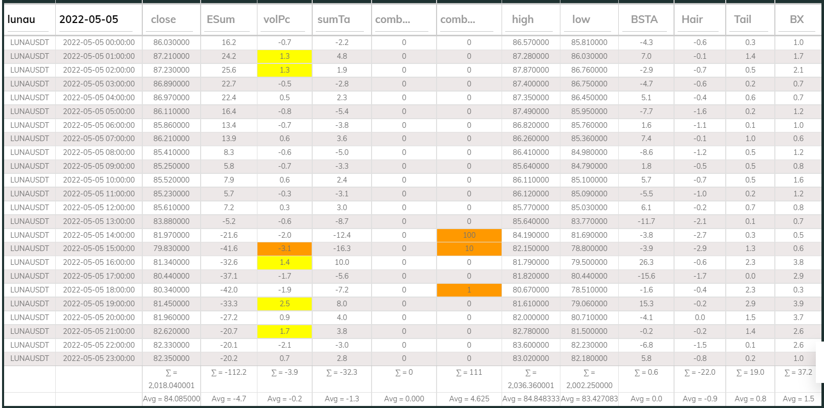 LUNAUSDT Dashboard 1hr 220505