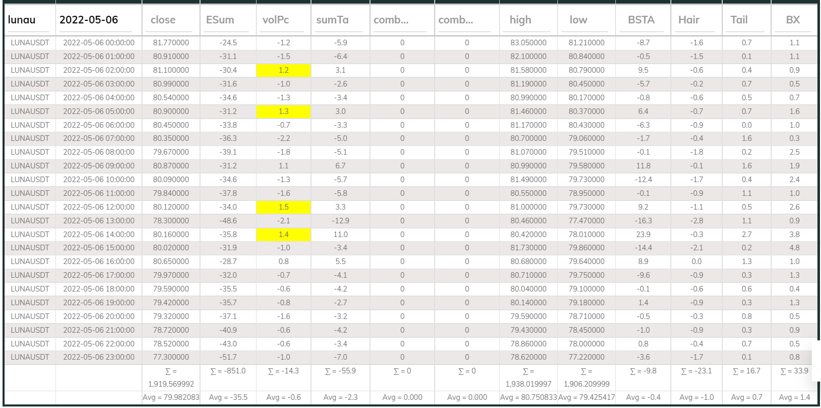 LUNAUSDT Dashboard 1hr 220506