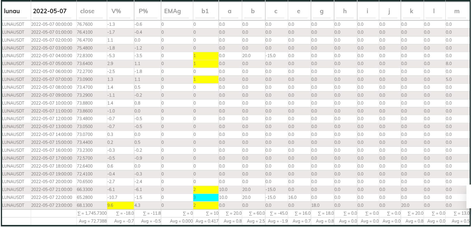 LUNAUSDT PI 1hr 220507