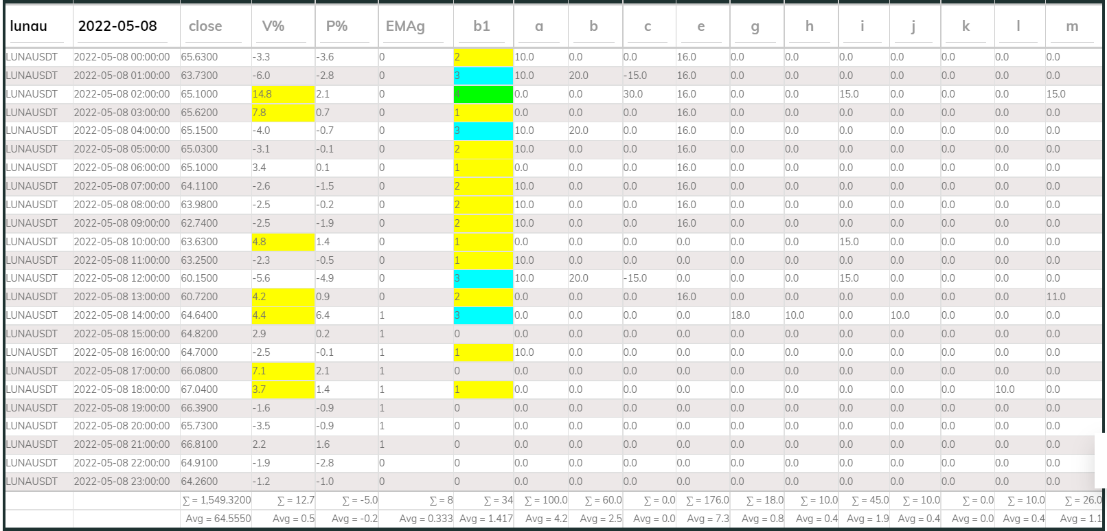 LUNAUSDT PI 1hr 220508