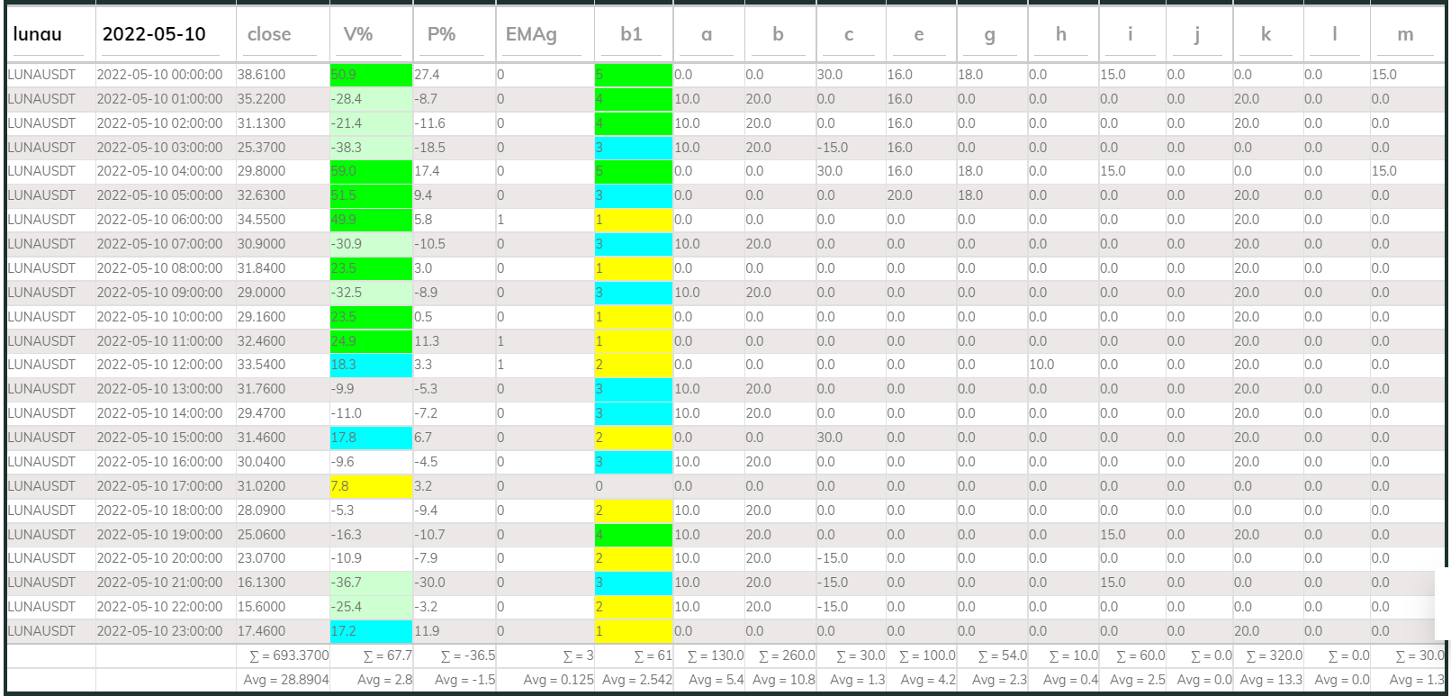 LUNAUSDT PI 1hr 220510